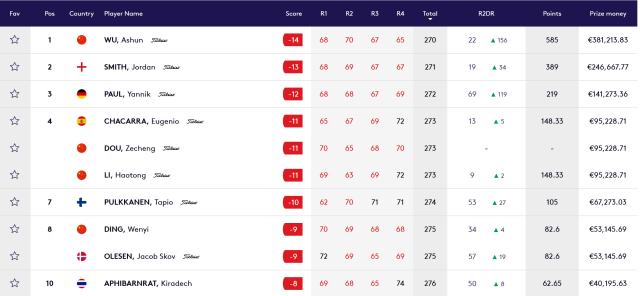 前十占其四 中国男子高尔夫“走出去”成果显现