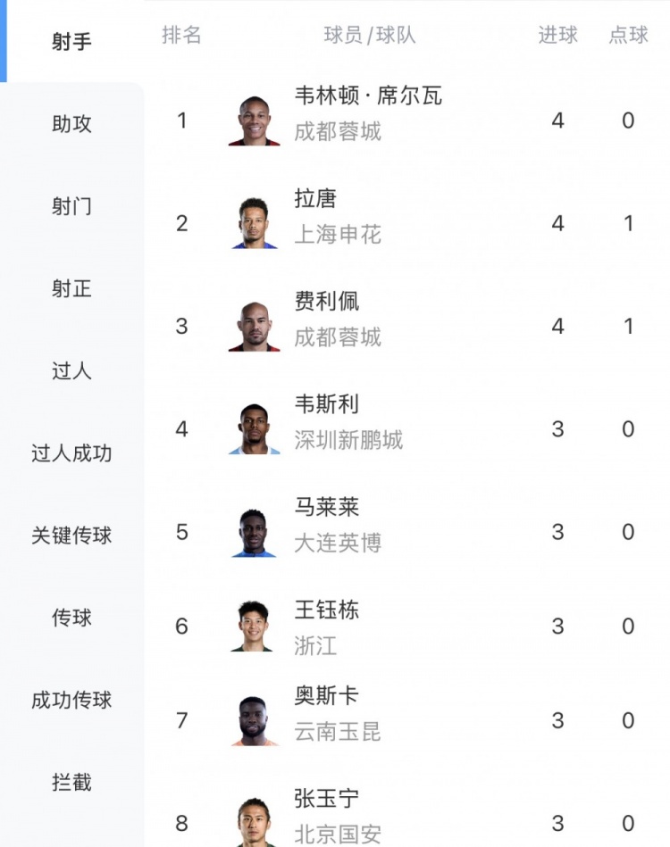 开云平台-中超射手榜：韦林顿、拉唐、费利佩4球第一，王钰栋、张玉宁3球